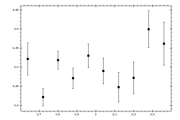Plot measurement data