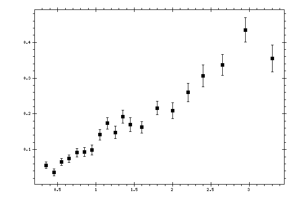 Plot measurement data