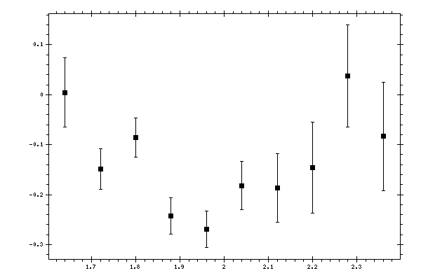 Plot measurement data