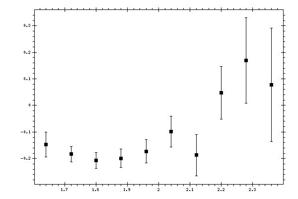 Plot measurement data