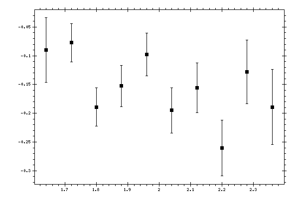 Plot measurement data