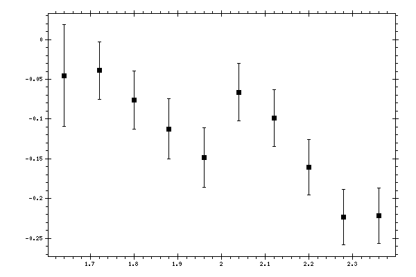 Plot measurement data
