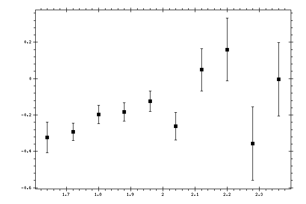 Plot measurement data
