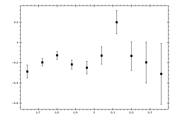 Plot measurement data