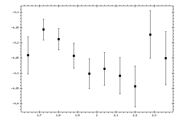 Plot measurement data