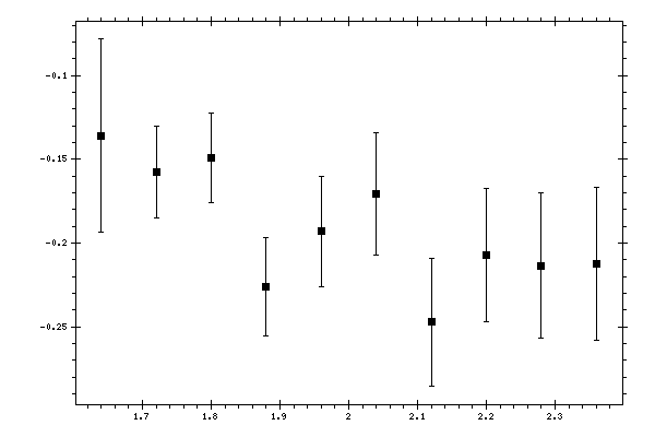 Plot measurement data