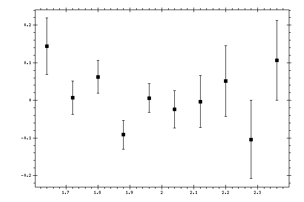 Plot measurement data