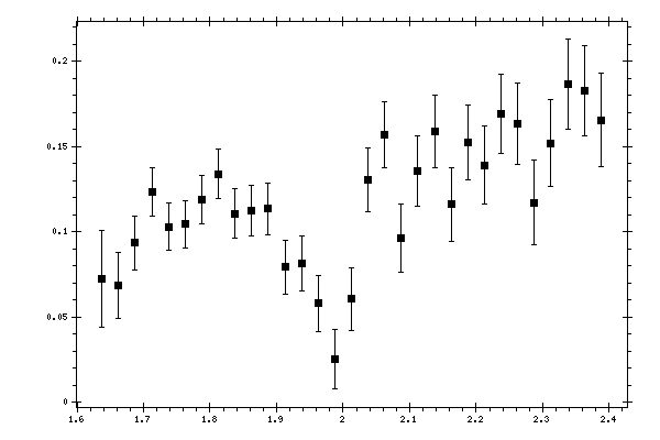 Plot measurement data