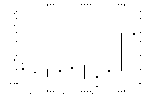 Plot measurement data
