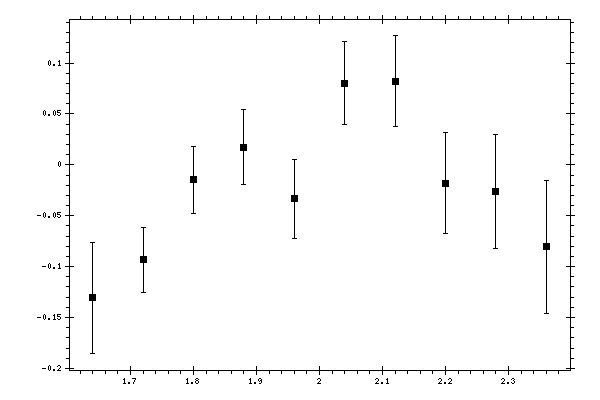 Plot measurement data
