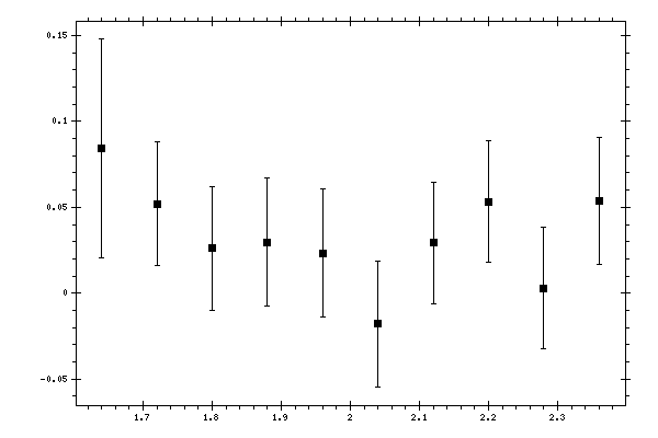 Plot measurement data