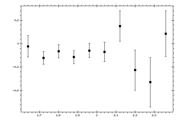 Plot measurement data