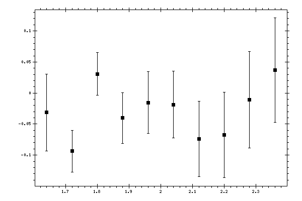 Plot measurement data