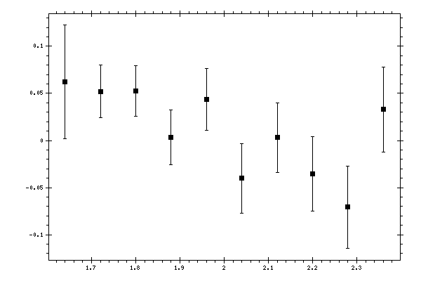 Plot measurement data