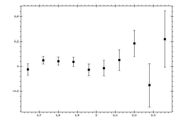 Plot measurement data