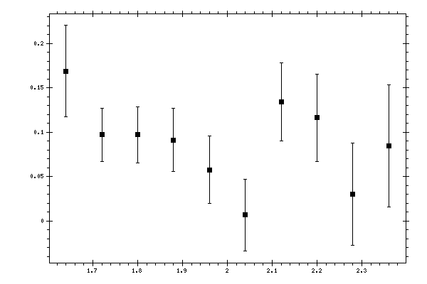 Plot measurement data