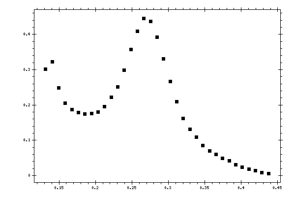 Plot measurement data