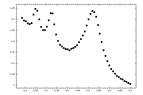 Plot measurement data