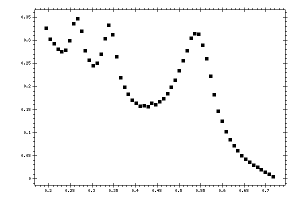 Plot measurement data