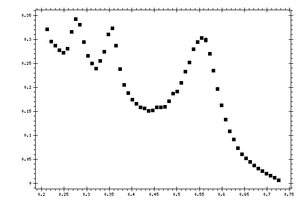 Plot measurement data