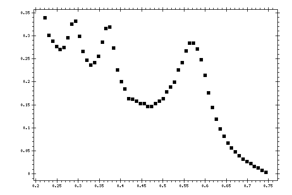 Plot measurement data