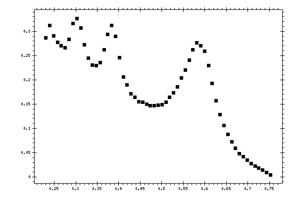 Plot measurement data