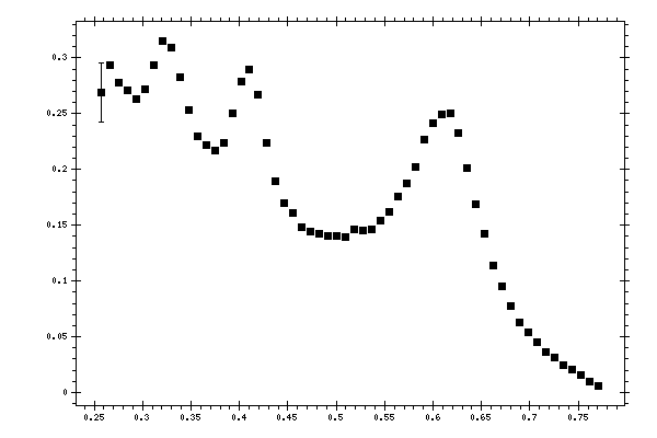 Plot measurement data