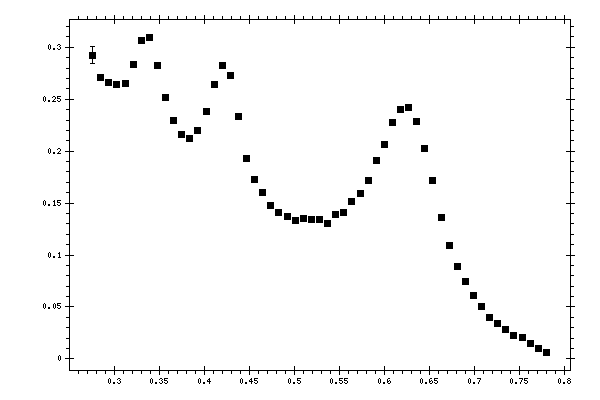 Plot measurement data