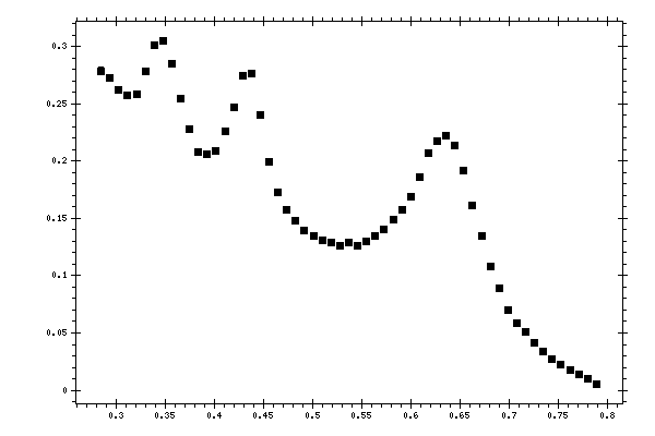 Plot measurement data