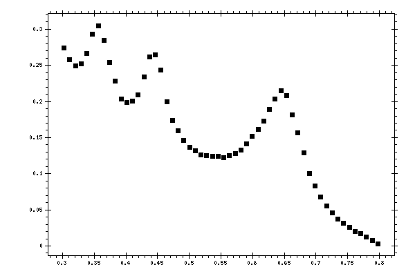 Plot measurement data