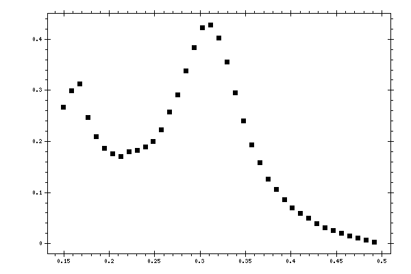 Plot measurement data