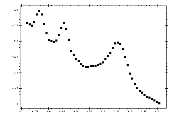 Plot measurement data