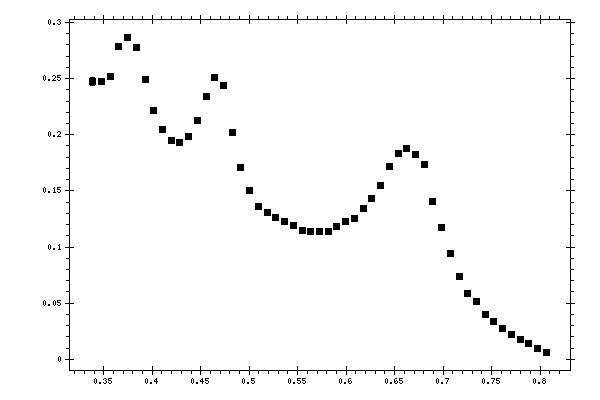 Plot measurement data