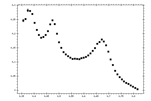 Plot measurement data