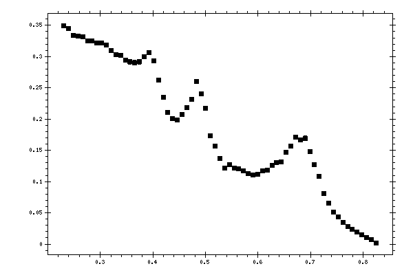 Plot measurement data