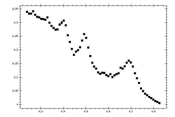 Plot measurement data