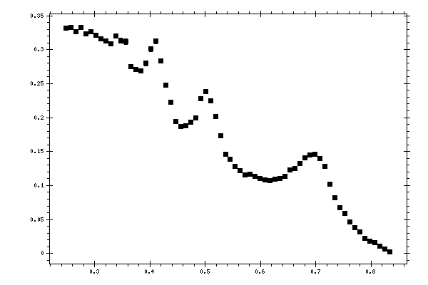 Plot measurement data