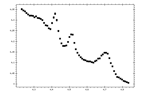 Plot measurement data