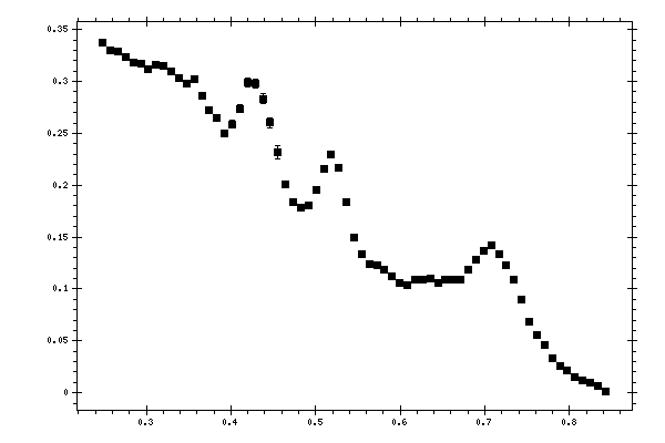 Plot measurement data