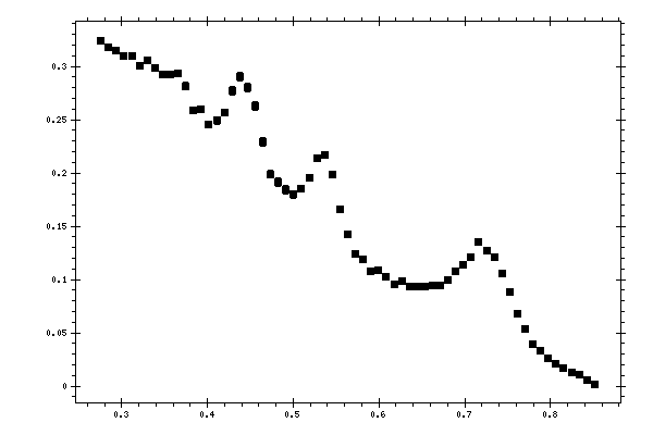 Plot measurement data