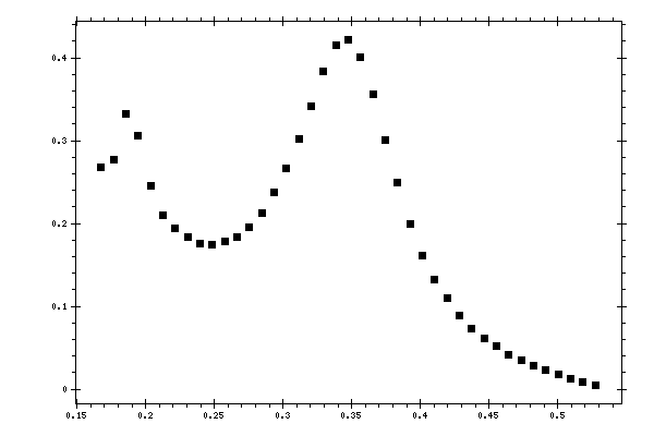 Plot measurement data