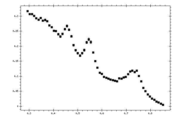 Plot measurement data