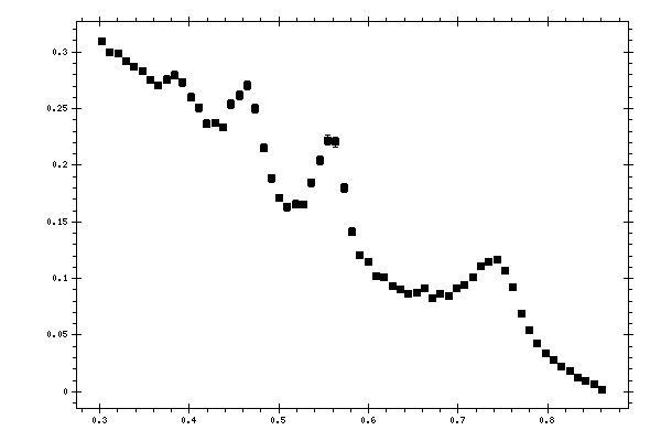 Plot measurement data