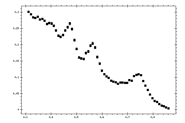 Plot measurement data