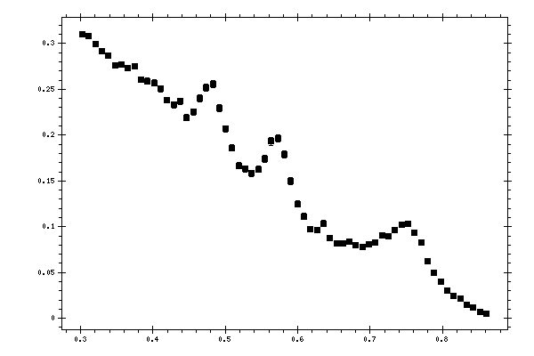 Plot measurement data