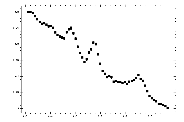 Plot measurement data