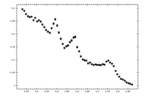 Plot measurement data