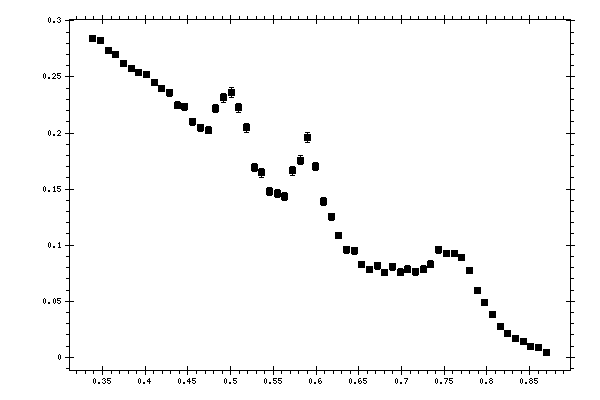 Plot measurement data