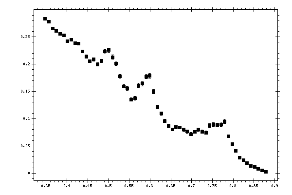 Plot measurement data