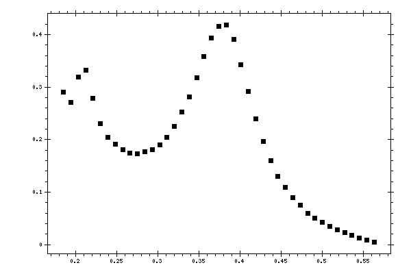 Plot measurement data